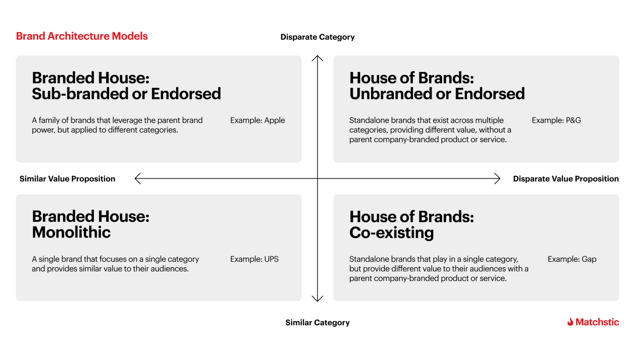 Brand Architecture Models