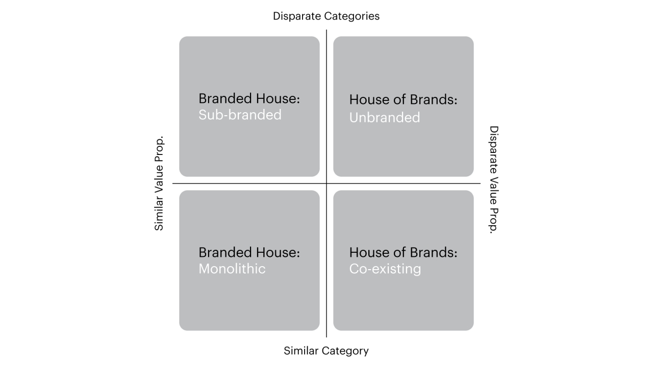 Brand Architecture Services Graphic 16 9